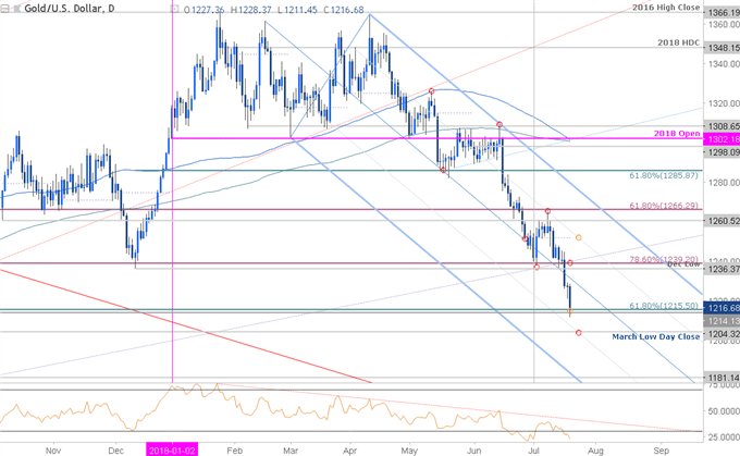 Gold Daily Price Chart