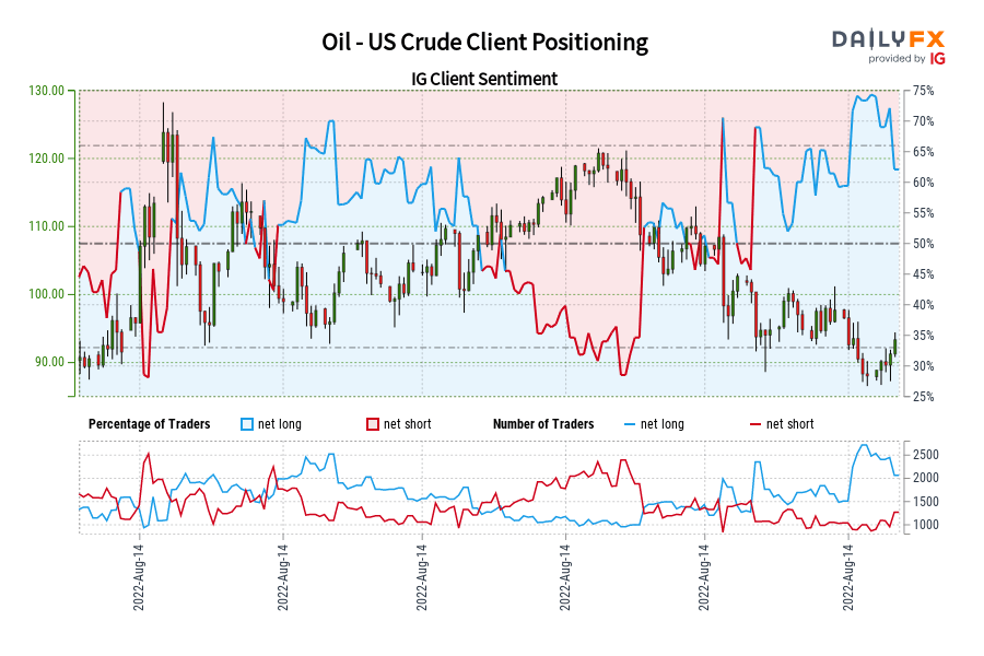 Oil - US Crude Client Positioning