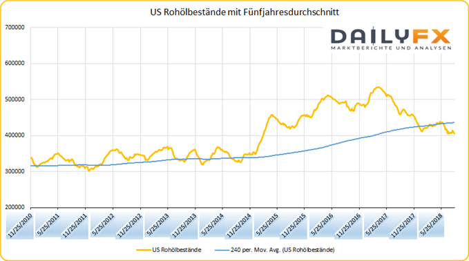 US Rohölbestände seit 2010