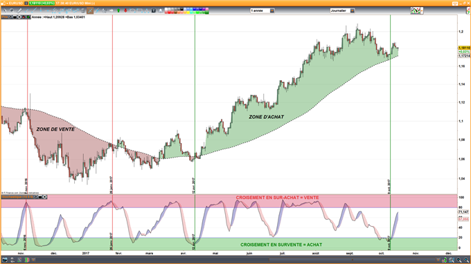 Comment trader avec le Stochastique ?