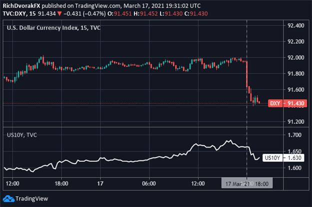 US Dollar Index Price Chart with Ten Year Treasury Yield Overlaid