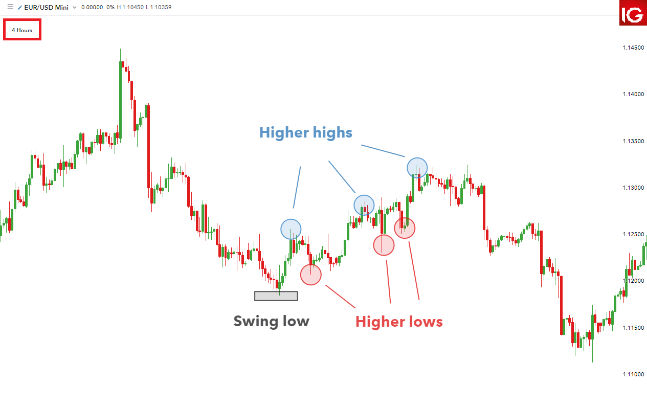 Higher time frame forex trading