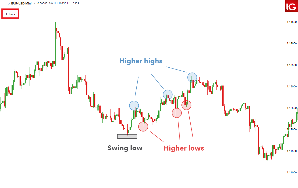 Forex line charts