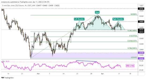 Dow Jones и Nasdaq 100 падают на фоне роста доходности казначейских облигаций, индекс Hang Seng может оказаться уязвимым