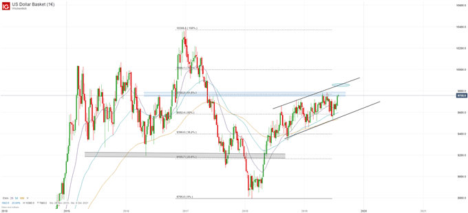 US Dollar Index Chartanalyse auf Wochenkertenbasis vor dem FED Zinsentscheid
