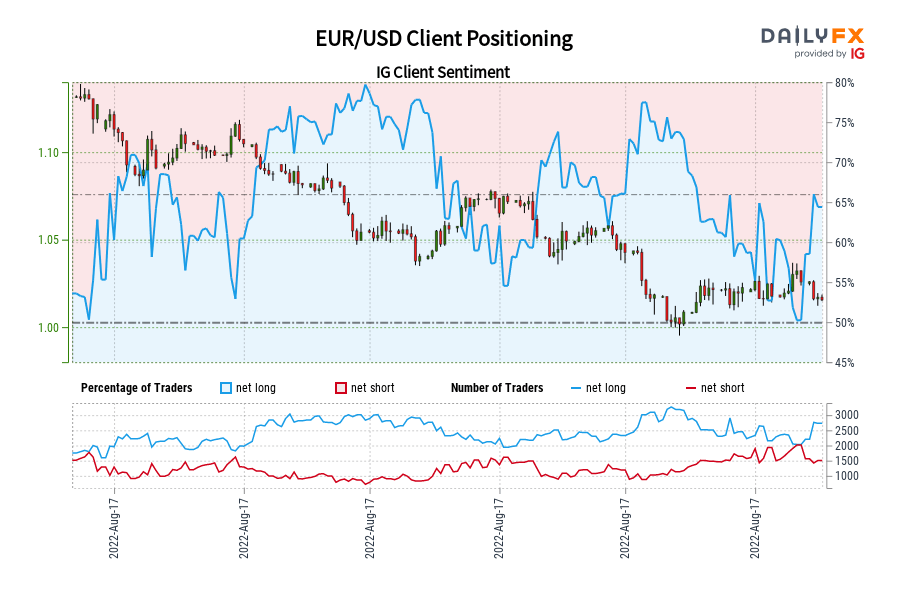 EUR/USD Client Positioning
