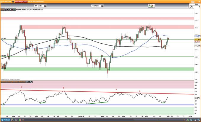 JPY : Le Yen recule sur fond de "risk-on" et de ralentissement de l’inflation