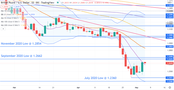 GBPUSD CHART