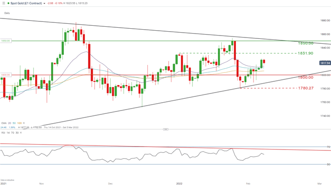 XAU/USD DAILY CHART