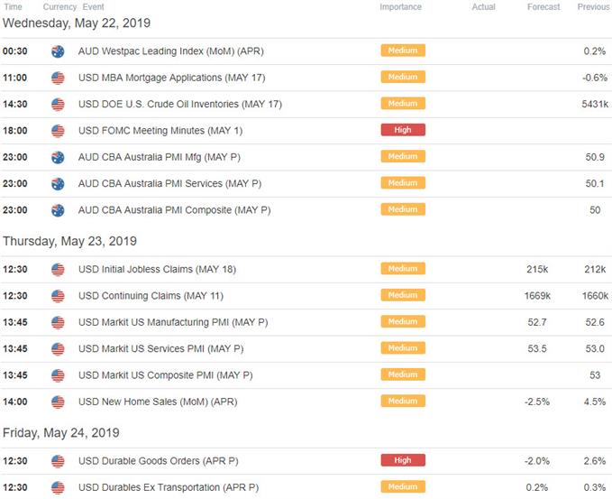 Australia / US Economic Calendar - Key Data Releases