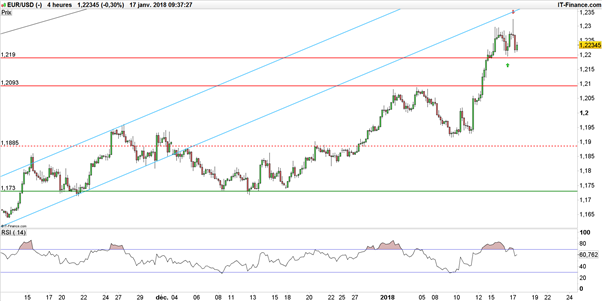 EUR/USD : la fragilité du billet vert ouvre la voie à l’Euro-Dollar