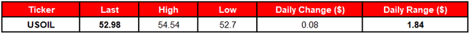 Image of daily change for oil prices