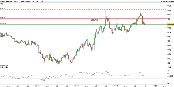 EUR/GBP – GBP/USD : le Sterling aux portes de ses niveaux Brexit