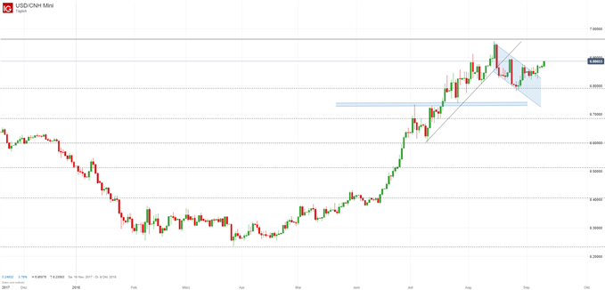 USDCNH Chartanalyse mit Fibonacci Retracement