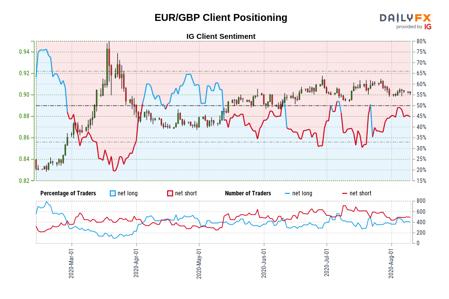 EUR/GBP Client Positioning