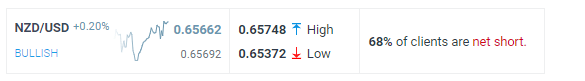 NZD/USD Client Sentiment