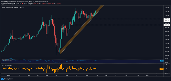 Chart showing gold prices