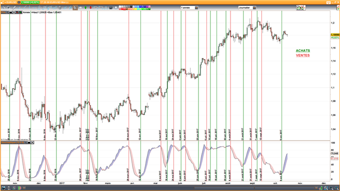 Comment trader avec le Stochastique ?