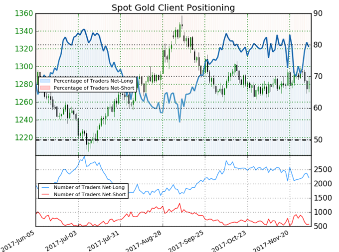 Gold Hovers Above Support: U.S. NFP / Tax Headlines to Set Decmber Tone