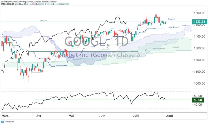 Actions Amazon et Google, les deux proxys de la fin de semaine
