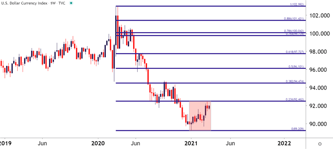 US Dollar Weekly Price Chart