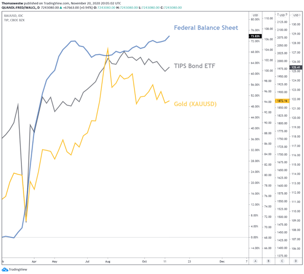 Gold vs TIPS vs Fed balance sheet