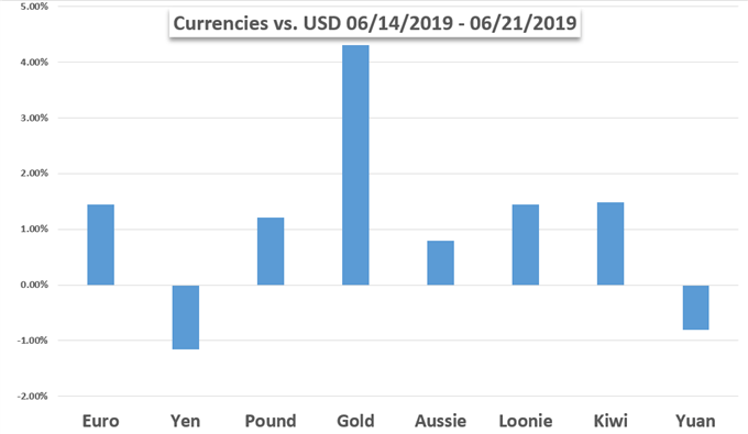 Currencies 