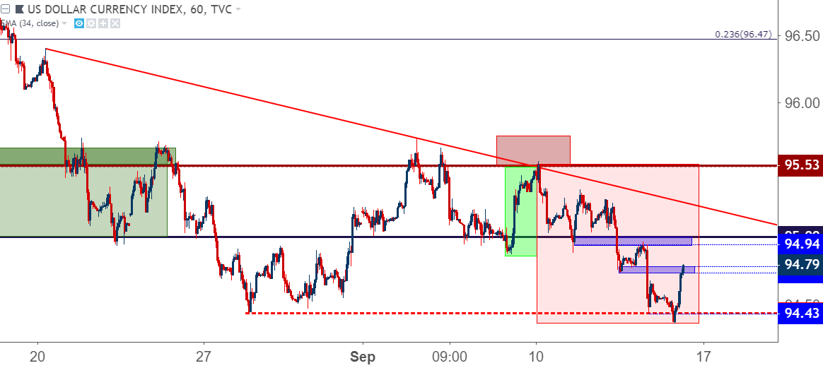 us dollar usd hourly price chart