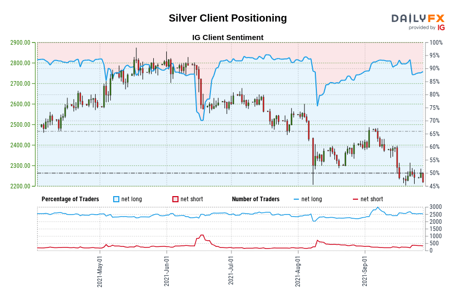 Silver Client Positioning