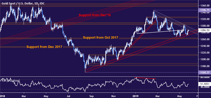 Gold price chart - daily