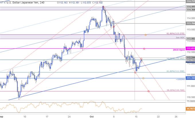 USD/JPY Price Chart - 240min