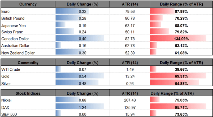 Image of daily change for major currencies