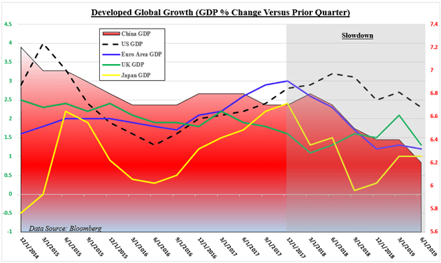 Developed Global Growth Chart 