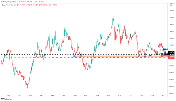 Прогноз цены EUR/USD: EURUSD продолжает снижение в преддверии индекса потребительских цен ЕС на следующей неделе