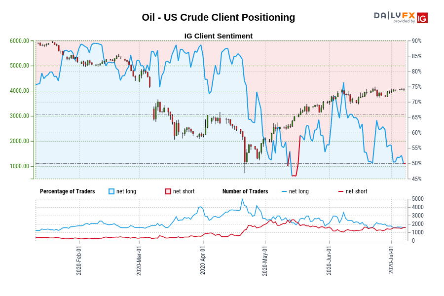 Oil - US Crude Client Positioning