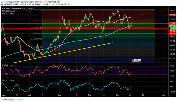 Análisis técnico peso chileno USDCLP