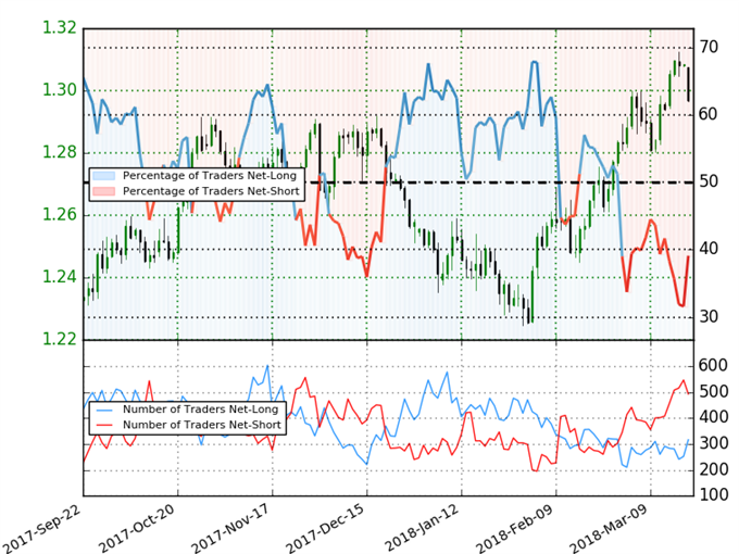 USD/CAD Client Sentiment