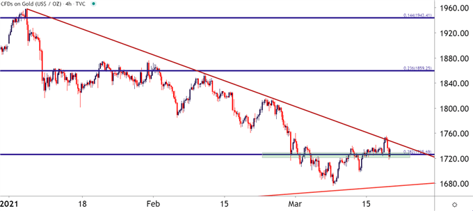 Gold Four Hour Price Chart