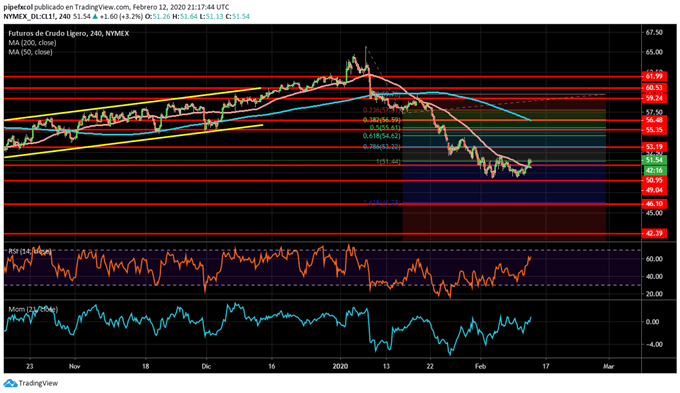 PETROLEO CRUDO WTI TV 13 DE FEBRERO 2020