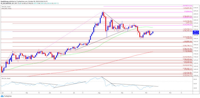 Image of gold price daily chart