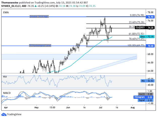 Crude Oil Forecast: OPEC+ Fallout, Delta Strain Clouding Market ...