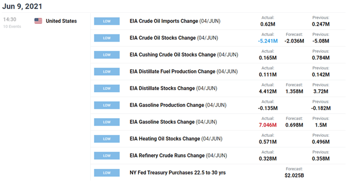 Image of DailyFX economic calendar for US