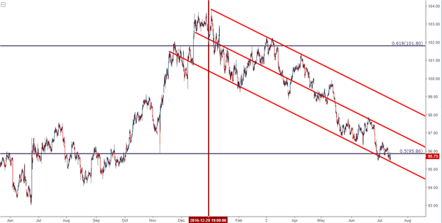 Dollar Drops and Stocks Surge as Yellen Echoes the 'Fed Put'