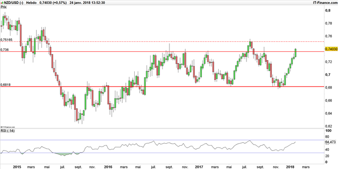 NZD/USD