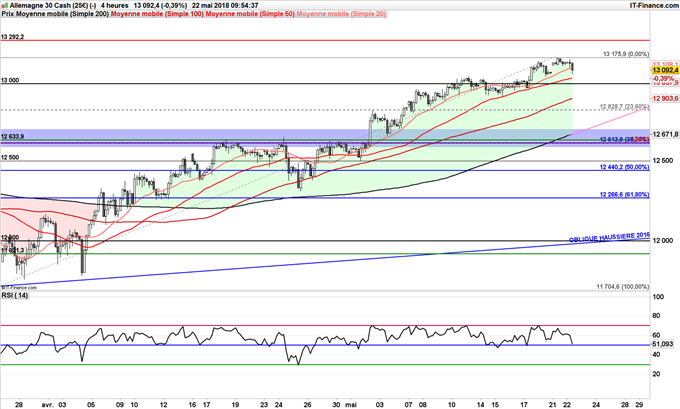 DAX 30 possible repli à 12500 points