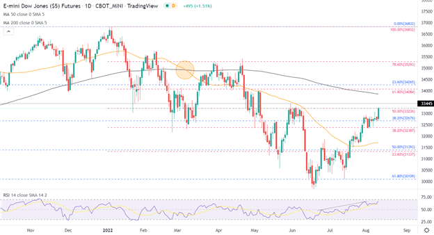 FTSE 100, прогноз Dow Jones: снижение индекса потребительских цен в США способствует росту акций