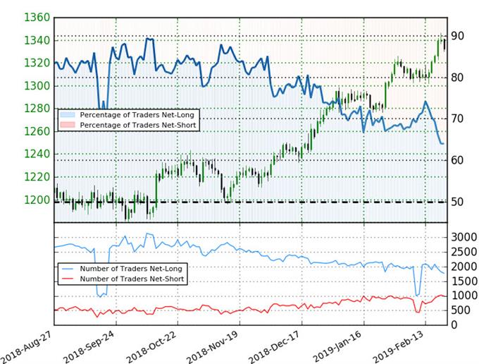 Gold Trader Sentiment - XAU/USD Positioning