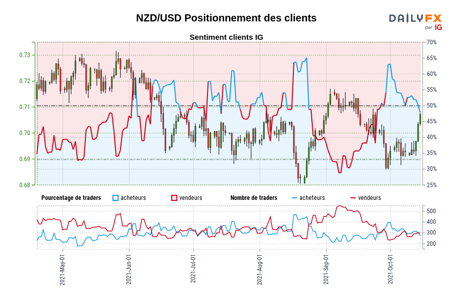 NZD/USD Positionnement des clients