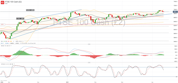 European Equities Technical Outlook: FTSE 100, IBEX 35, CAC 40 