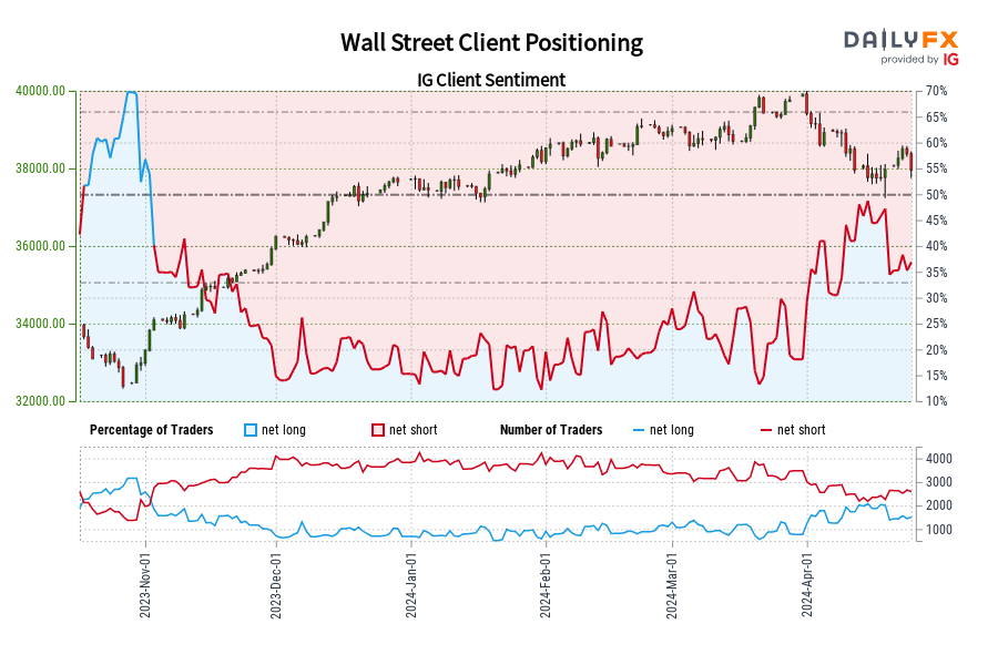 Wall Street Client Positioning